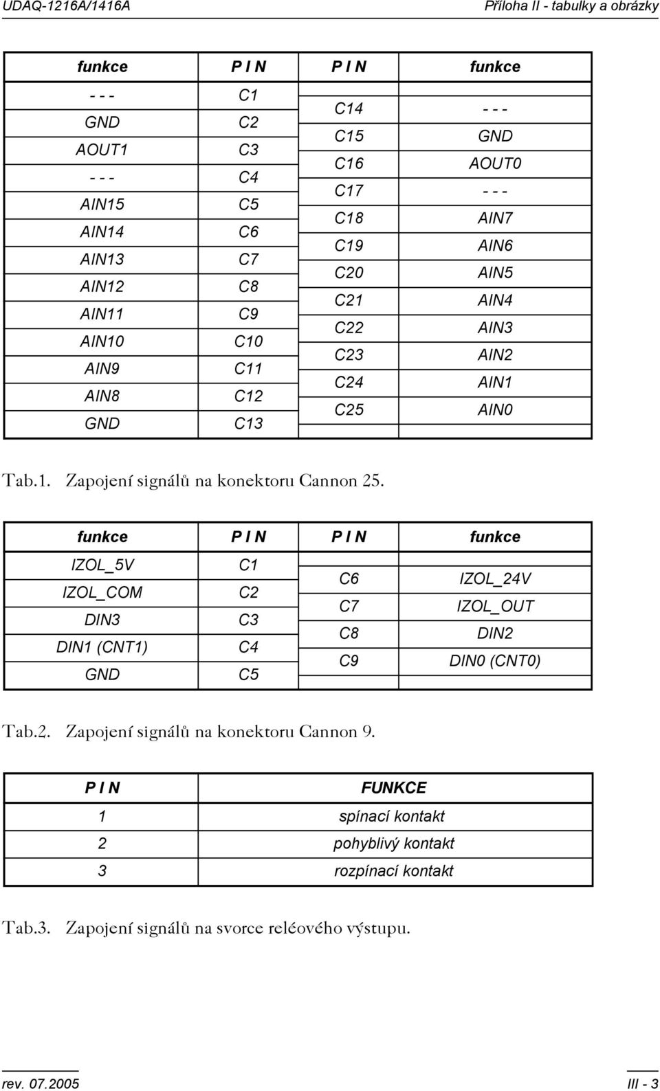 funkce P I N P I N funkce IZOL_5V C1 C6 IZOL_24V IZOL_COM C2 C7 IZOL_OUT DIN3 C3 C8 DIN2 DIN1 (CNT1) C4 C9 DIN0 (CNT0) GND C5 Tab.2. Zapojení signálù na konektoru Cannon 9.