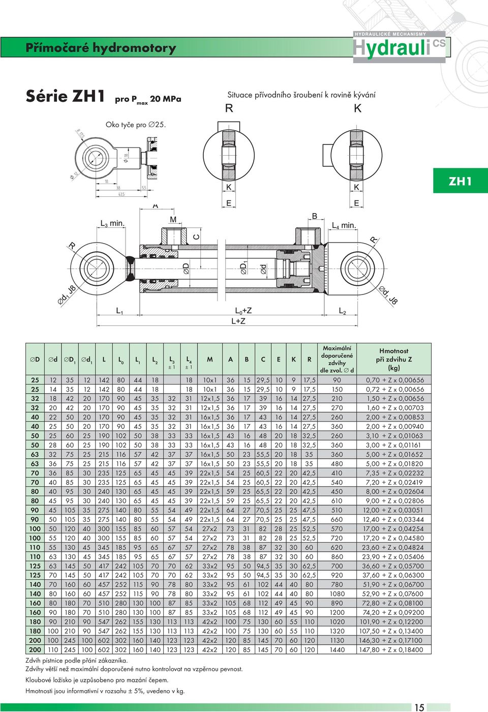 d Hmotnost při zdvihu Z (kg) 25 12 35 12 142 80 44 18 18 10x1 36 15 29,5 10 9 17,5 90 0,70 + Z x 0,00656 25 14 35 12 142 80 44 18 18 10x1 36 15 29,5 10 9 17,5 150 0,72 + Z x 0,00656 32 18 42 20 170
