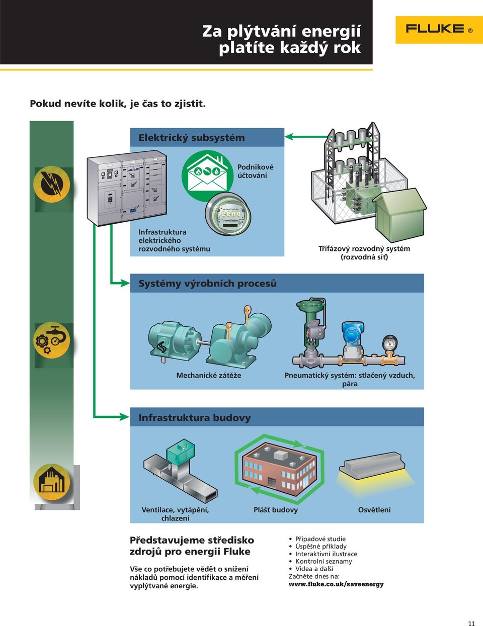 Mechanické zátěže Pneumatický systém: stlačený vzduch, pára Infrastruktura budovy Ventilace, vytápění, chlazení Plášť budovy Představujeme středisko zdrojů pro