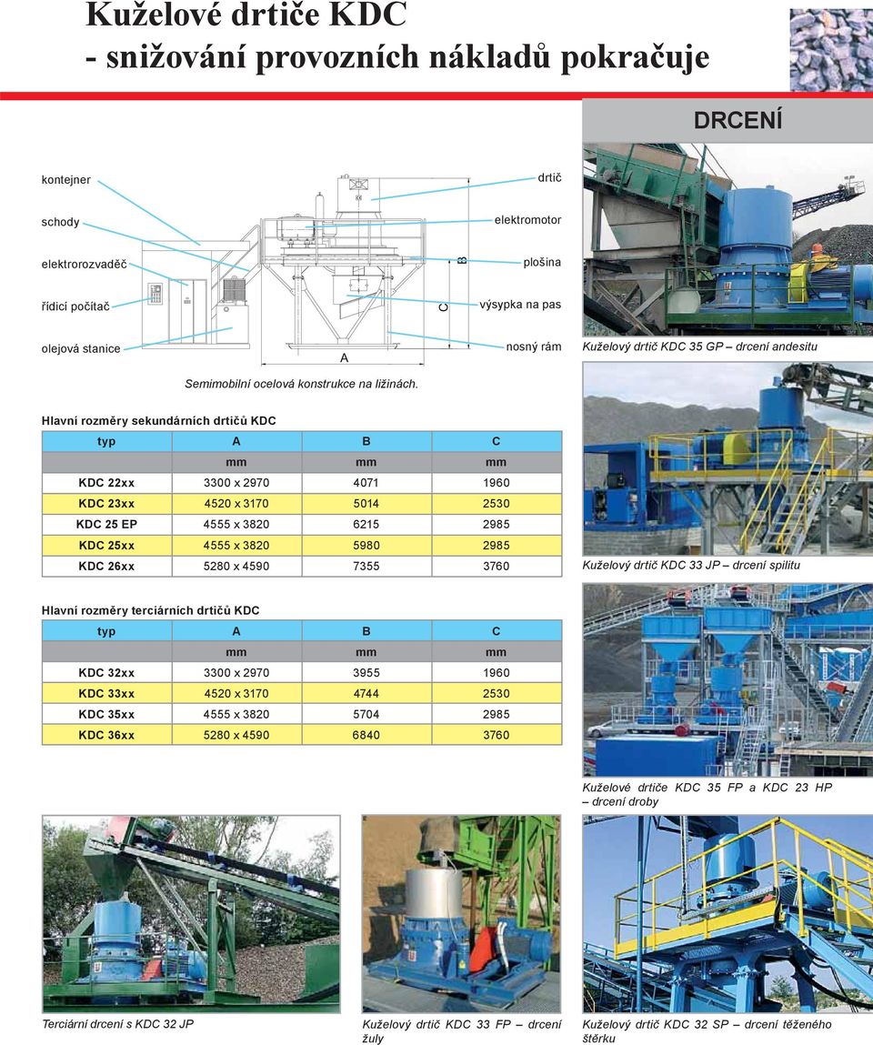 4590 7355 3760 Kuželový drtič KDC 33 JP drcení spilitu Hlavní rozměry terciárních drtičů KDC typ A B C mm mm mm KDC 32xx 3300 x 2970 3955 1960 KDC 33xx 4520 x 3170 4744 2530 KDC 35xx 4555 x 3820 5704