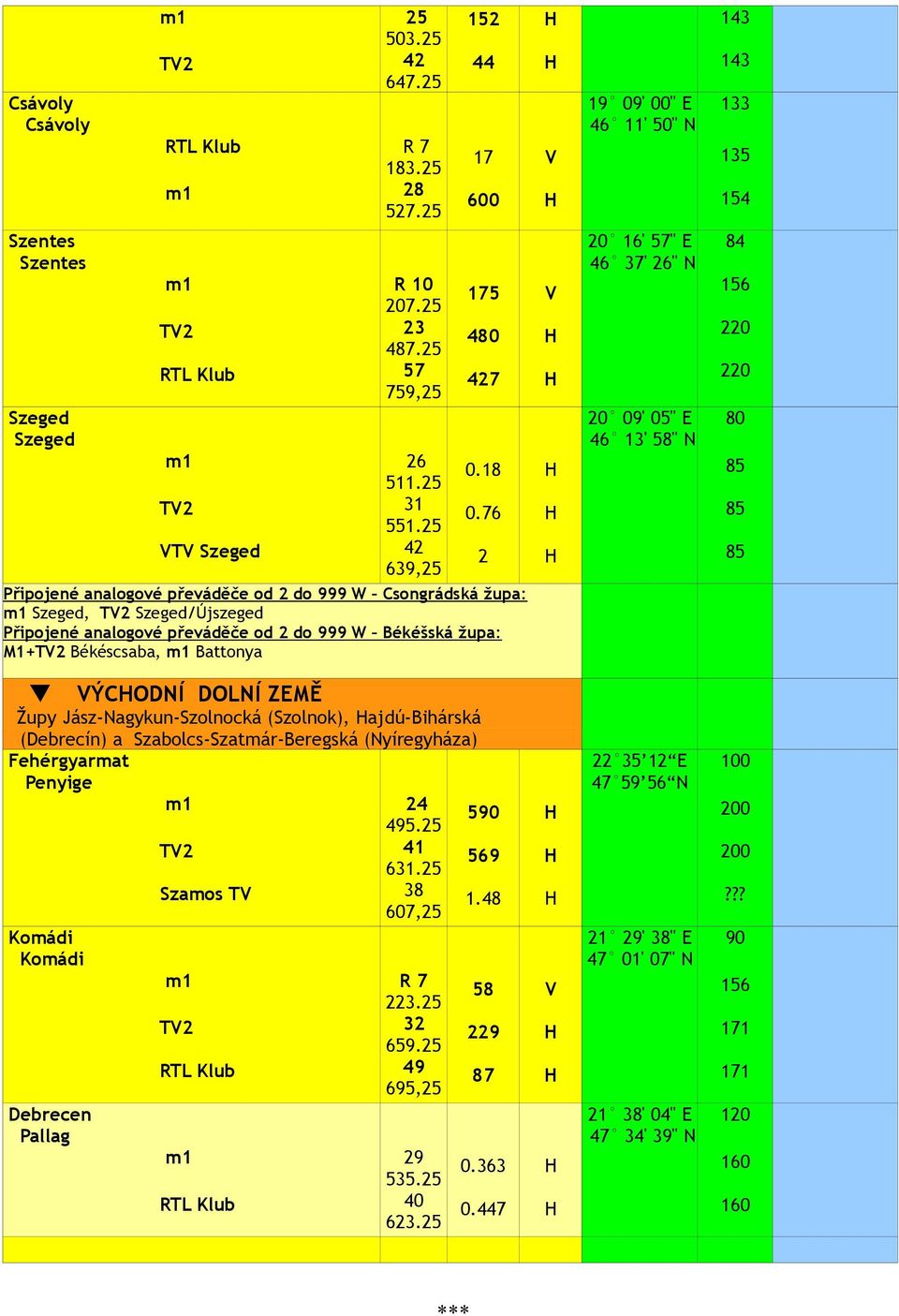 76 Připojené analogové převáděče od 2 do 999 W Csongrádská župa: Szeged, Szeged/Újszeged Připojené analogové převáděče od 2 do 999 W Békéšská župa: M1+ Békéscsaba, Battonya 2 20 16' 57" E 46 37' 26"