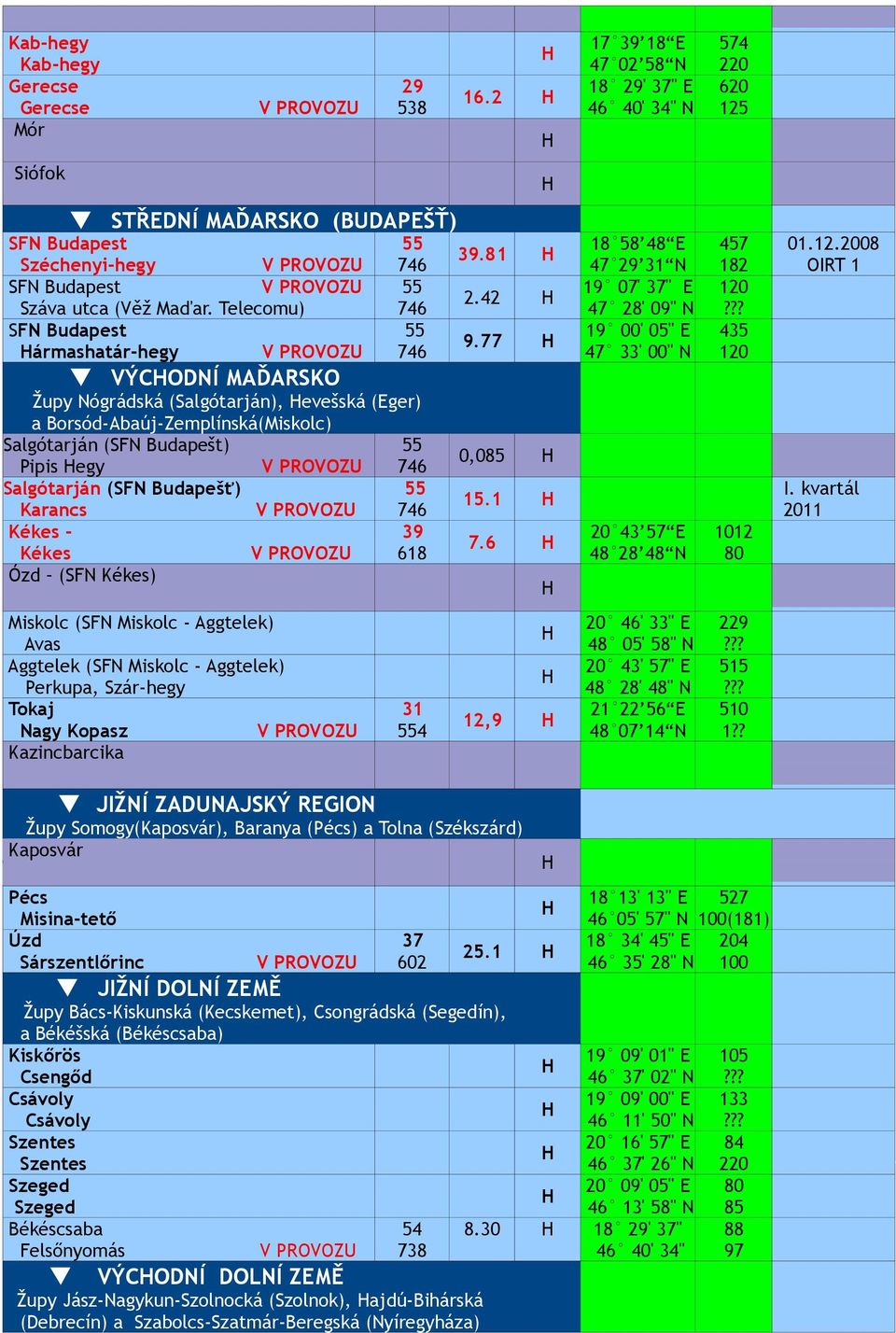 77 ÝCODNÍ MAĎARSKO Župy Nógrádská (Salgótarján), evešská (Eger) a Borsód-Abaúj-Zemplínská(Miskolc) Salgótarján (SFN Budapešt) 55 Pipis egy 746 0,085 Salgótarján (SFN Budapešť) 55 15.