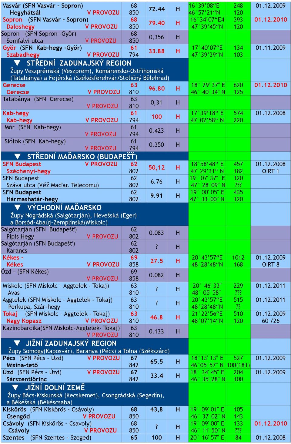 88 STŘEDNÍ ZADUNAJSKÝ REGION Župy eszprémská (eszprém), Komárensko-Ostřihomská (Tatabánya) a Fejérská (Székésferehvár/Stoličný Bělehrad) 63 810 Tatabánya (SFN ) 63 810 Kab-hegy 61 Kab-hegy 794 Mór