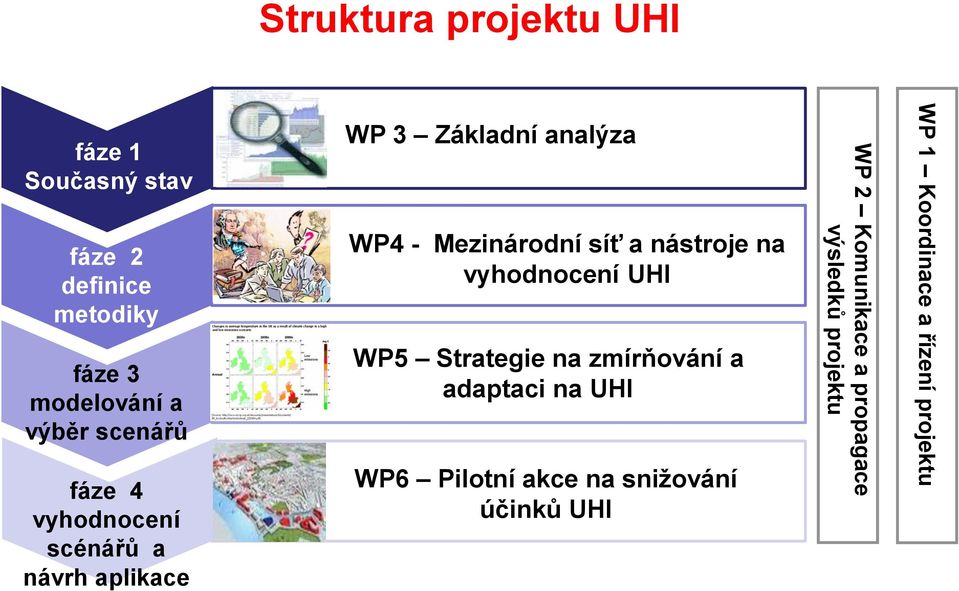 a nástroje na vyhodnocení UHI WP5 Strategie na zmírňování a adaptaci na UHI WP6 Pilotní akce na