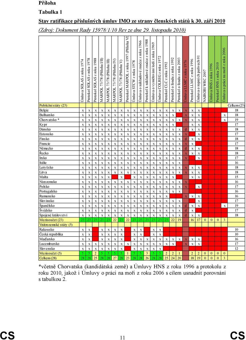 V) Protokol MARPOL z roku 1997 (Příloha VI) Úmluva STCW z roku 1978 Úmluva o nákladové značce z roku 1966 Protokol k nákladové značce z roku 1988 Úmluva o vyměřování lodí z roku 1969 Úmluva COLREG z