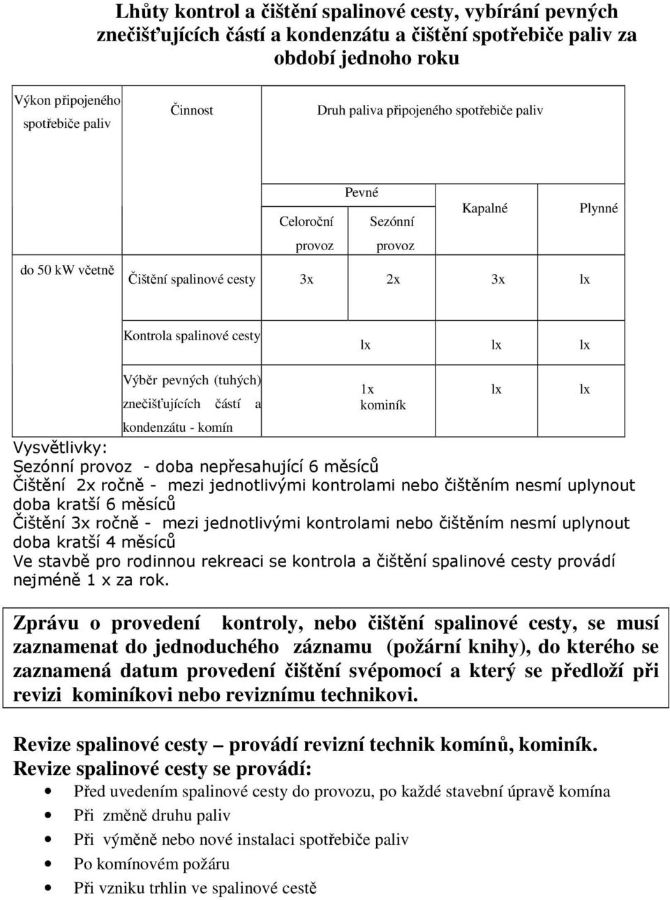 znečišťujících částí a 1x kominík kondenzátu - komín Vysvětlivky: Sezónní provoz - doba nepřesahující 6 měsíců Čištění 2x ročně - mezi jednotlivými kontrolami nebo čištěním nesmí uplynout doba kratší