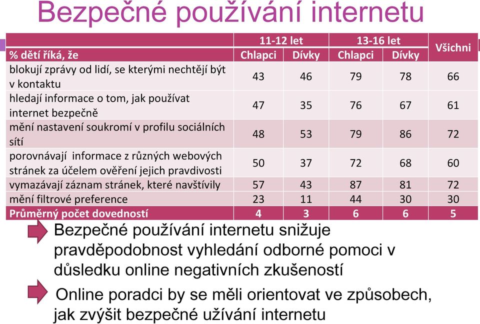 ověření jejich pravdivosti 50 37 72 68 60 vymazávají záznam stránek, které navštívily 57 43 87 81 72 mění filtrové preference 23 11 44 30 30 Průměrný počet dovedností 4 3 6 6 5 Bezpečné