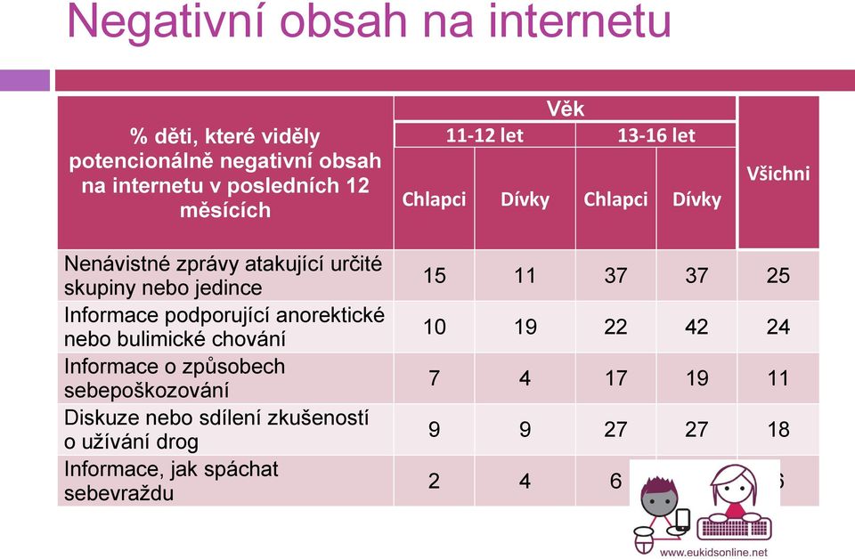 Informace podporující anorektické nebo bulimické chování Informace o způsobech sebepoškozování Diskuze nebo sdílení