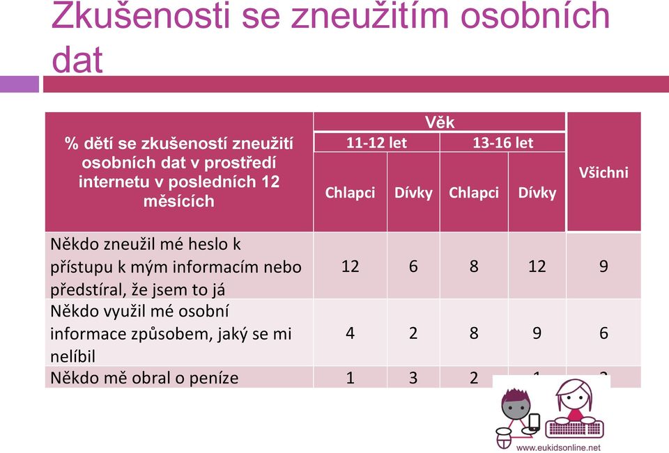 Někdo zneužil mé heslo k přístupu k mým informacím nebo 12 6 8 12 9 předstíral, že jsem to já