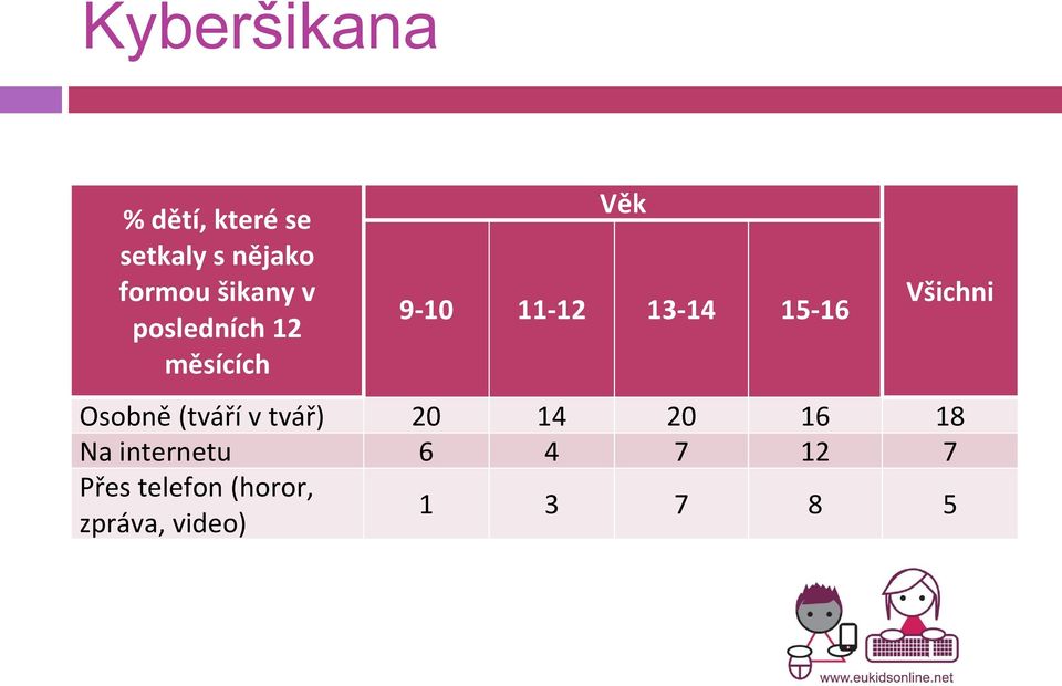 15-16 Všichni Osobně (tváří v tvář) 20 14 20 16 18 Na