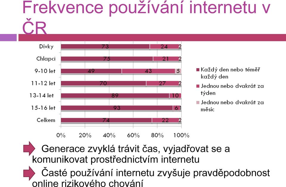 prostřednictvím internetu Časté používání