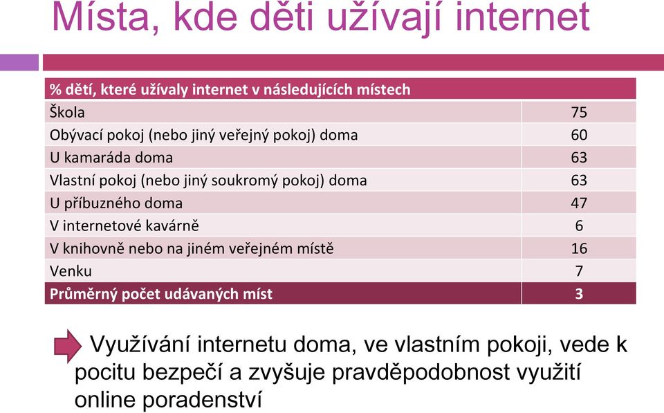 doma 47 V internetové kavárně 6 V knihovně nebo na jiném veřejném místě 16 Venku 7 Průměrný počet udávaných míst 3