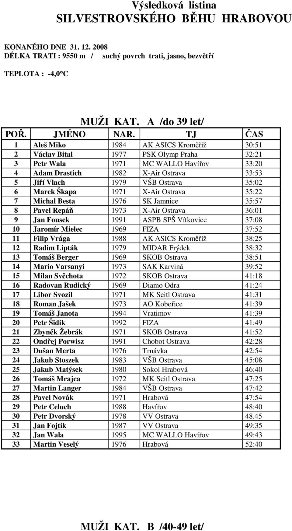 Ostrava 35:02 6 Marek Škapa 1971 X-Air Ostrava 35:22 7 Michal Besta 1976 SK Jamnice 35:57 8 Pavel Repáň 1973 X-Air Ostrava 36:01 9 Jan Fousek 1991 ASPB SPŠ Vítkovice 37:08 10 Jaromír Mielec 1969 FIZA
