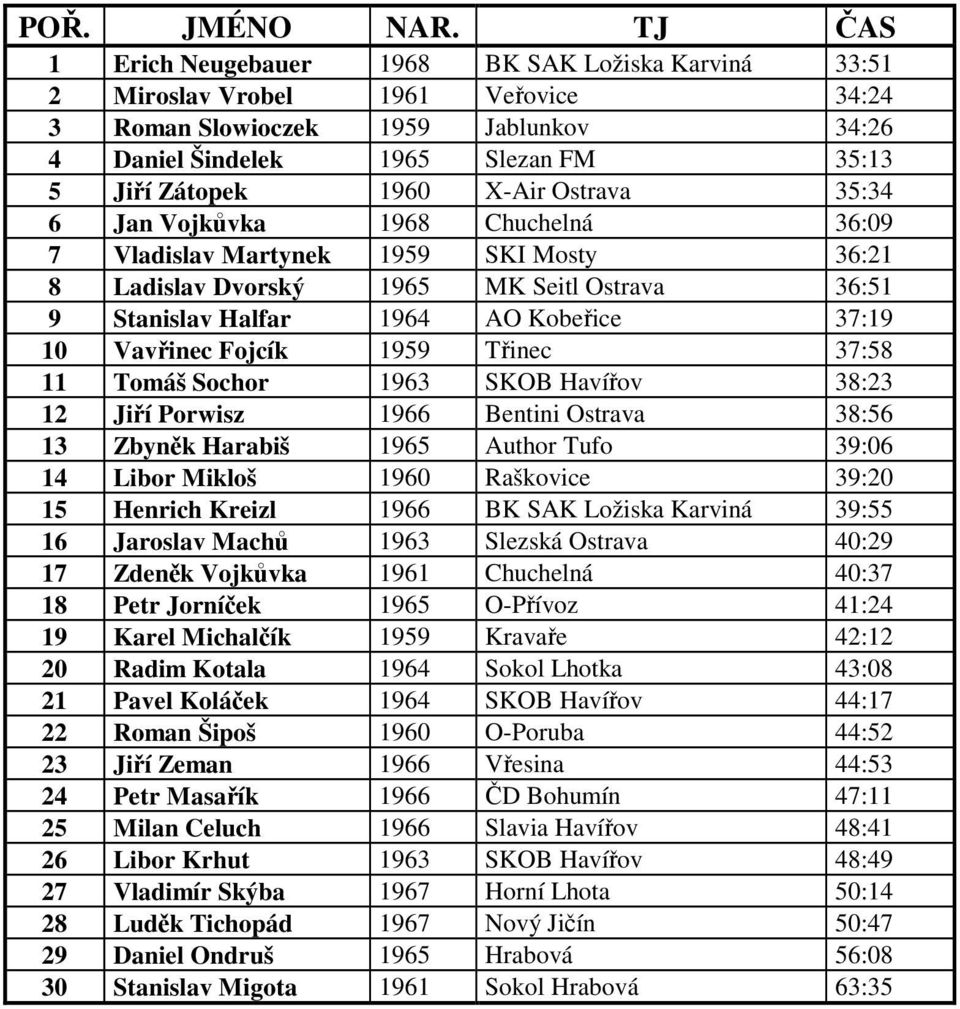 1959 Třinec 37:58 11 Tomáš Sochor 1963 SKOB Havířov 38:23 12 Jiří Porwisz 1966 Bentini Ostrava 38:56 13 Zbyněk Harabiš 1965 Author Tufo 39:06 14 Libor Mikloš 1960 Raškovice 39:20 15 Henrich Kreizl