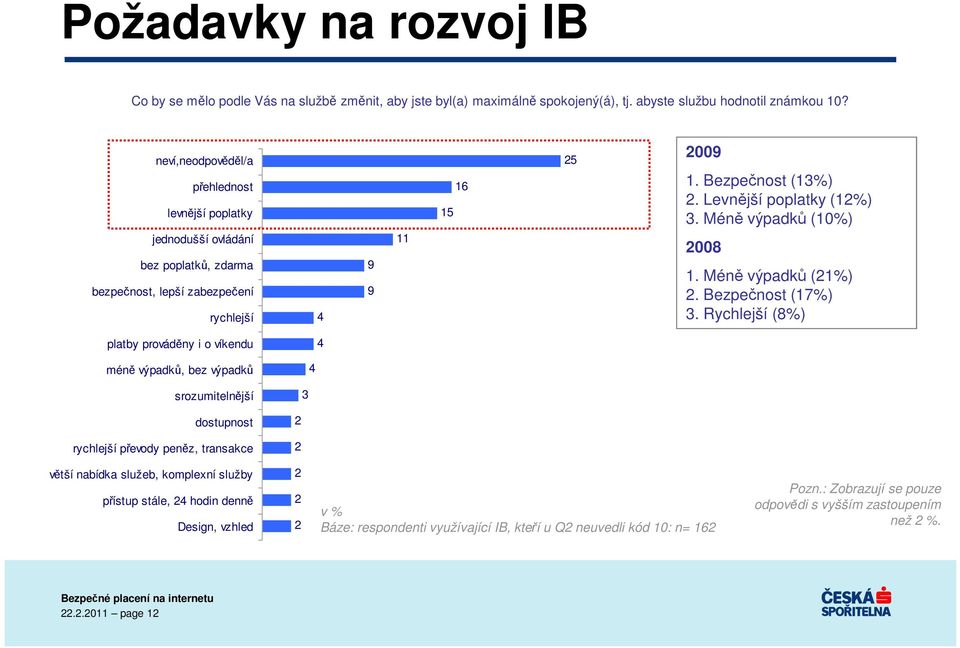 Levnější poplatky (12%) 3. Méně výpadků (10%) 2008 1. Méně výpadků (21%) 2. Bezpečnost (17%) 3.