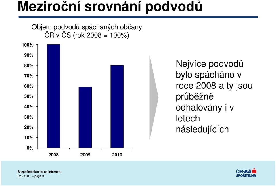 Nejvíce podvodů bylo spácháno v roce 2008 a ty jsou průběžně