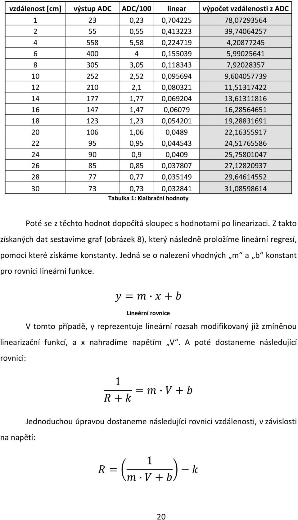 0,0489 22,16355917 22 95 0,95 0,044543 24,51765586 24 90 0,9 0,0409 25,75801047 26 85 0,85 0,037807 27,12820937 28 77 0,77 0,035149 29,64614552 30 73 0,73 0,032841 31,08598614 Tabulka 1: Klaibrační