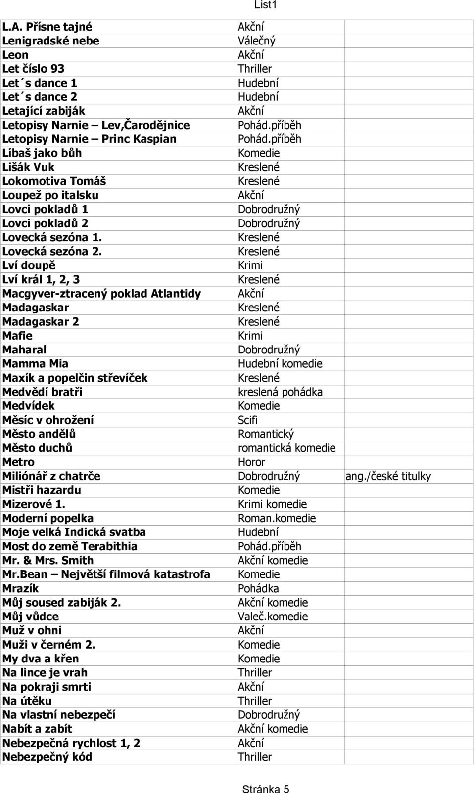 Lví doupě Krimi Lví král 1, 2, 3 Macgyver-ztracený poklad Atlantidy Madagaskar Madagaskar 2 Mafie Krimi Maharal Mamma Mia Hudební komedie Maxík a popelčin střevíček Medvědí bratři kreslená pohádka