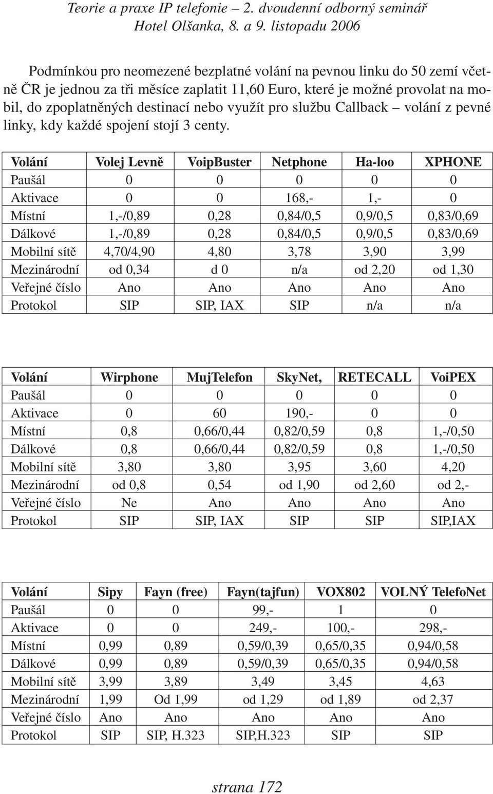 Volání Volej Levně VoipBuster Netphone Ha-loo XPHONE Paušál 0 0 0 0 0 Aktivace 0 0 168,- 1,- 0 Místní 1,-/0,89 0,28 0,84/0,5 0,9/0,5 0,83/0,69 Dálkové 1,-/0,89 0,28 0,84/0,5 0,9/0,5 0,83/0,69 Mobilní