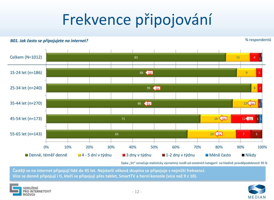 denně - dní v týdnu dny v týdnu - dny v týdnu Méně často Nikdy šipka SV označuje statisticky významný rozdíl od ostatních kategorií na hladině