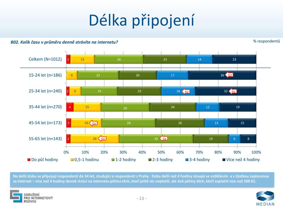 hodiny,- hodinu - hodiny - hodiny - hodiny Více než hodiny Na delší dobu se připojují respondenti do let, studující a respondenti z Prahy.