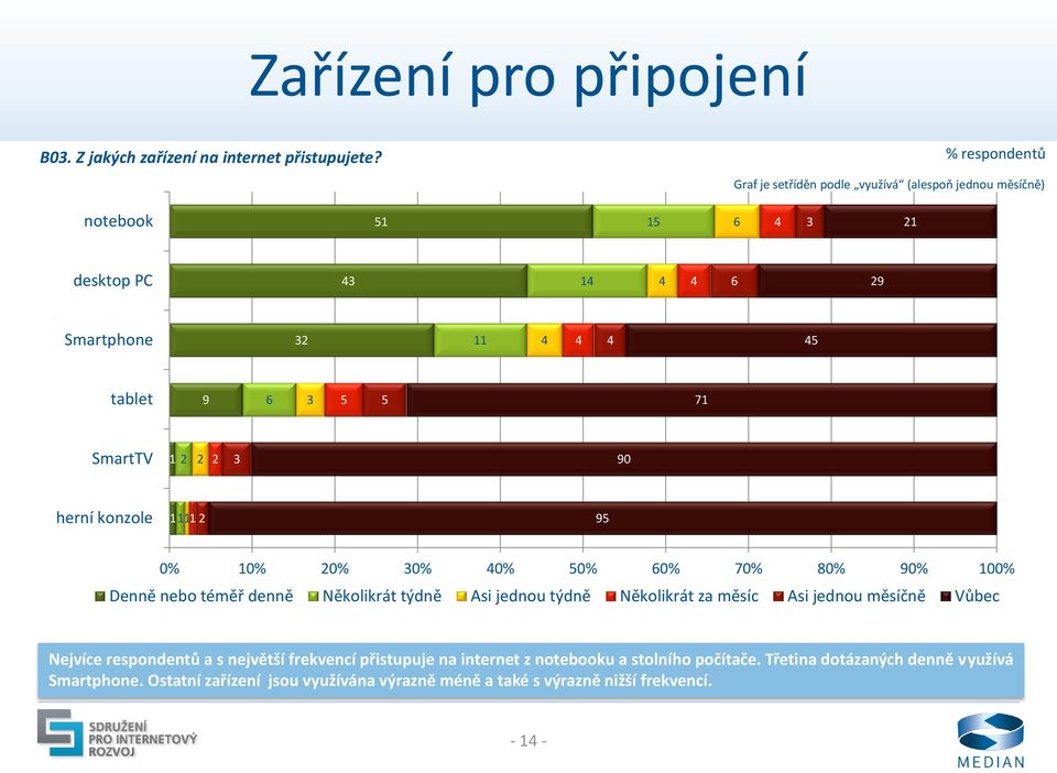 % % % % % % % 7% 8% 9% % Denně nebo téměř denně Několikrát týdně Asi jednou týdně Několikrát za měsíc Asi jednou měsíčně Vůbec Nejvíce