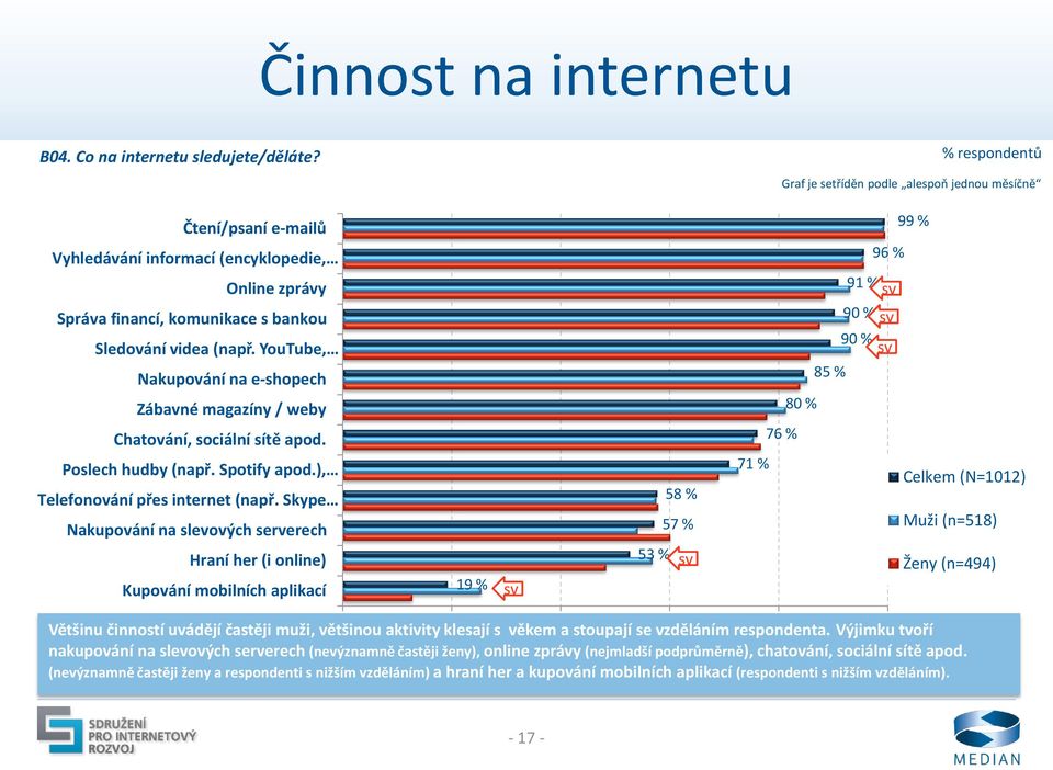 YouTube, Nakupování na e-shopech Zábavné magazíny / weby Chatování, sociální sítě apod. Poslech hudby (např. Spotify apod.), Telefonování přes internet (např.