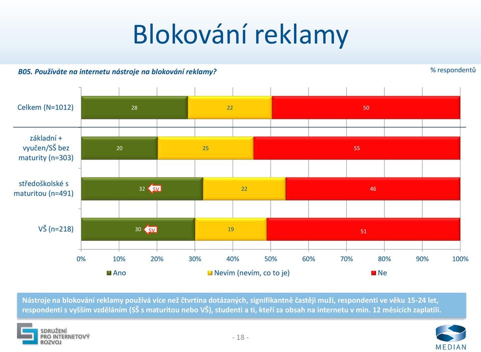 7% 8% 9% % Ano Nevím (nevím, co to je) Ne Nástroje na blokování reklamy používá více než čtvrtina dotázaných, signifikantně