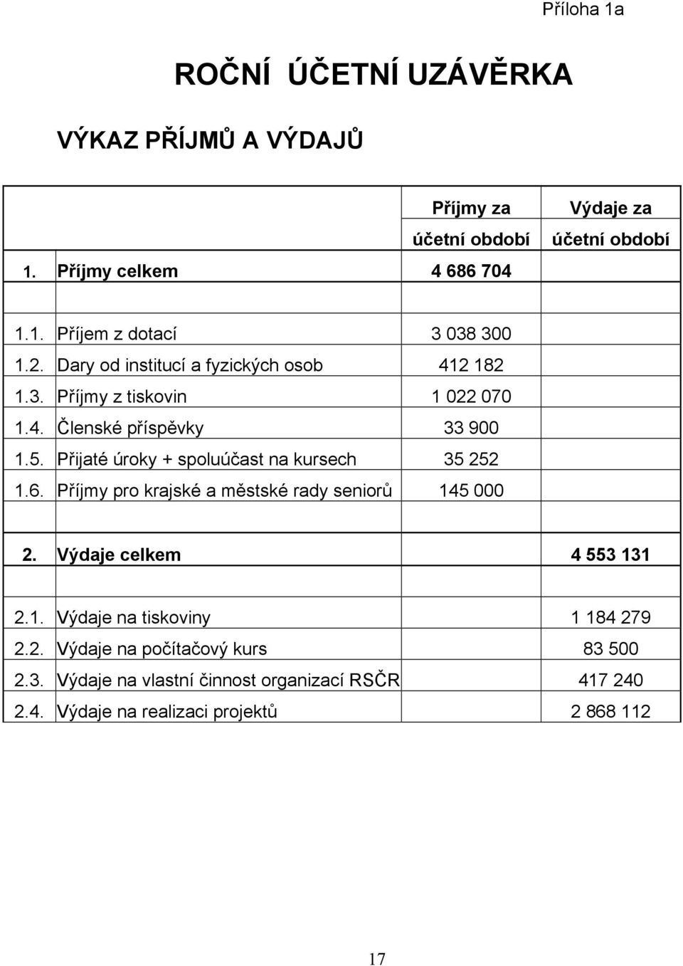 Přijaté úroky + spoluúčast na kursech 35 252 1.6. Příjmy pro krajské a městské rady seniorů 145 000 2. Výdaje celkem 4 553 131 2.1. Výdaje na tiskoviny 1 184 279 2.