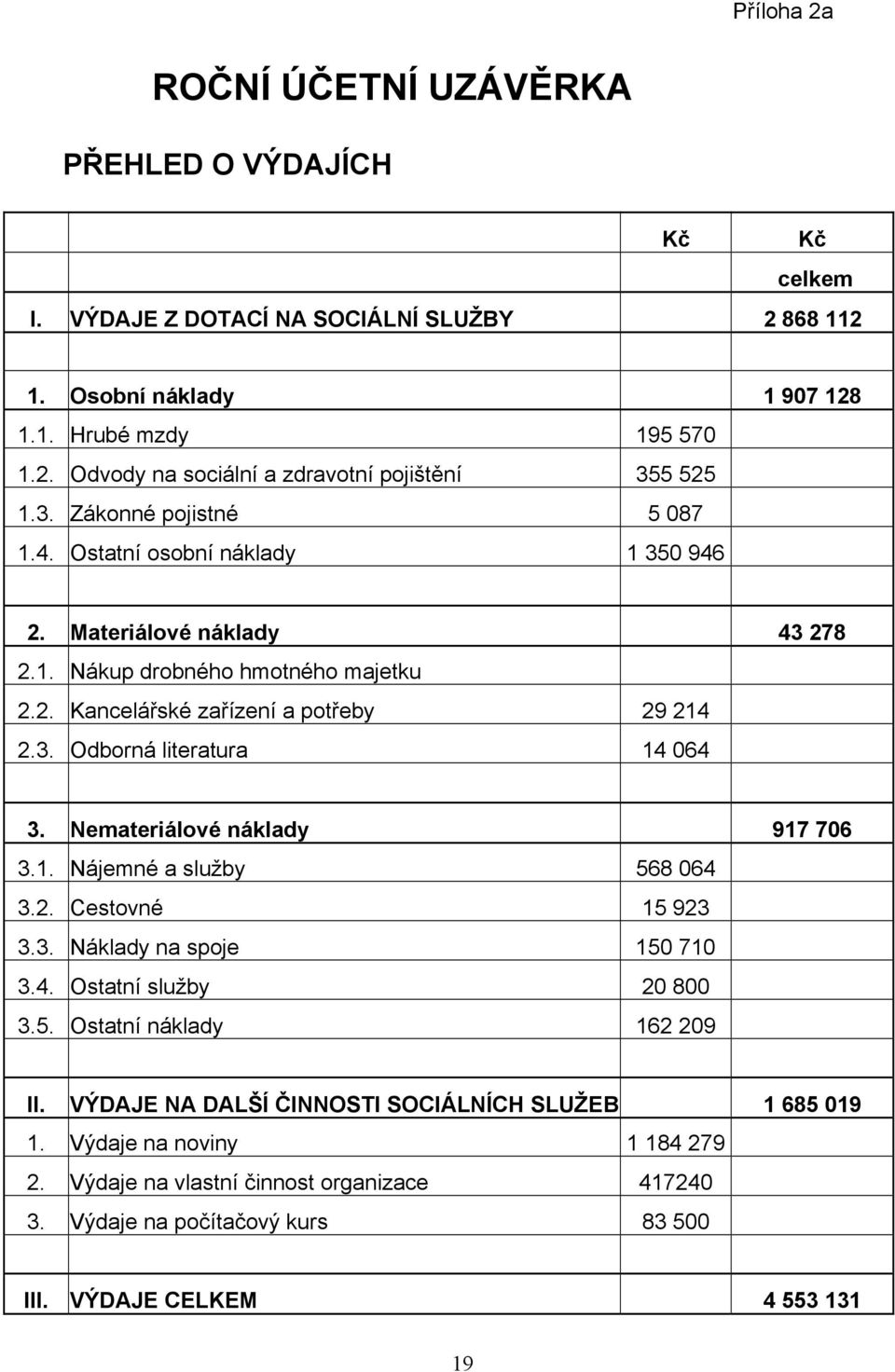 Nemateriálové náklady 917 706 3.1. Nájemné a služby 568 064 3.2. Cestovné 15 923 3.3. Náklady na spoje 150 710 3.4. Ostatní služby 20 800 3.5. Ostatní náklady 162 209 II.