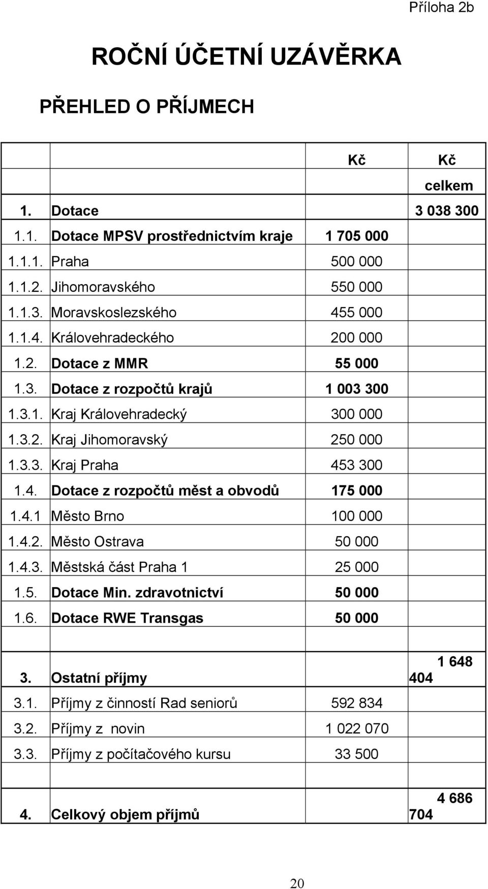 4.1 Město Brno 100 000 1.4.2. Město Ostrava 50 000 1.4.3. Městská část Praha 1 25 000 1.5. Dotace Min. zdravotnictví 50 000 1.6. Dotace RWE Transgas 50 000 3. Ostatní příjmy 3.1. Příjmy z činností Rad seniorů 592 834 3.