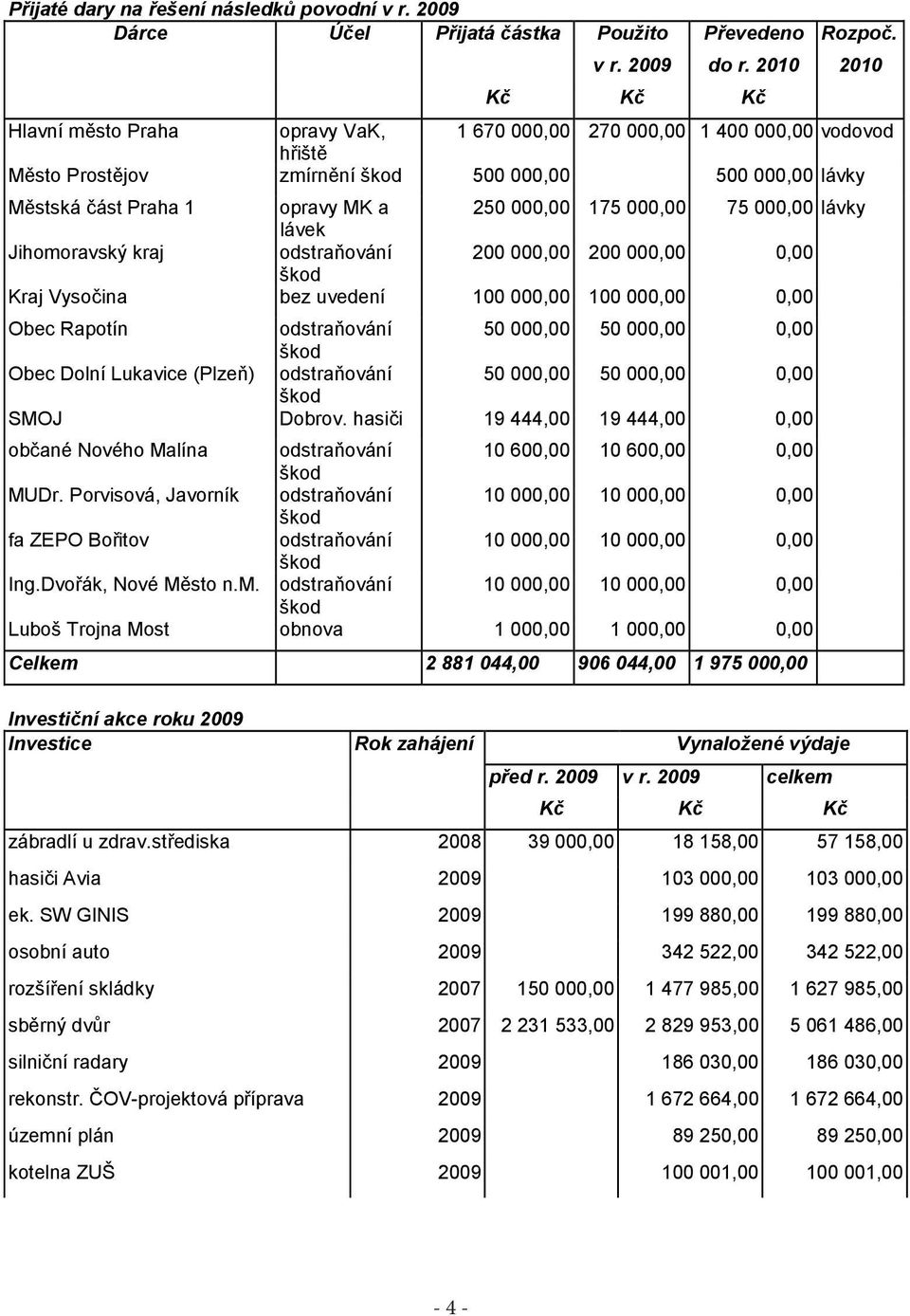 000,00 175 000,00 75 000,00 lávky lávek Jihomoravský kraj odstraňování 200 000,00 200 000,00 0,00 škod Kraj Vysočina bez uvedení 100 000,00 100 000,00 0,00 Obec Rapotín odstraňování 50 000,00 50