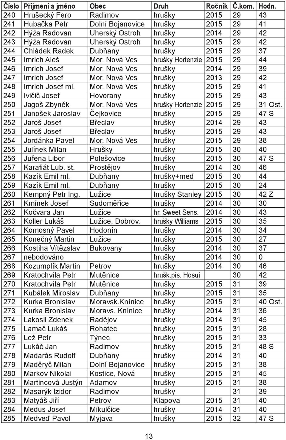 Nová Ves hrušky Hortenzie 29 31 Ost. 251 Janošek Jaroslav Čejkovice hrušky 29 47 S 252 Jaroš Josef Břeclav hrušky 2014 29 43 253 Jaroš Josef Břeclav hrušky 29 43 254 Jordánka Pavel Mor.