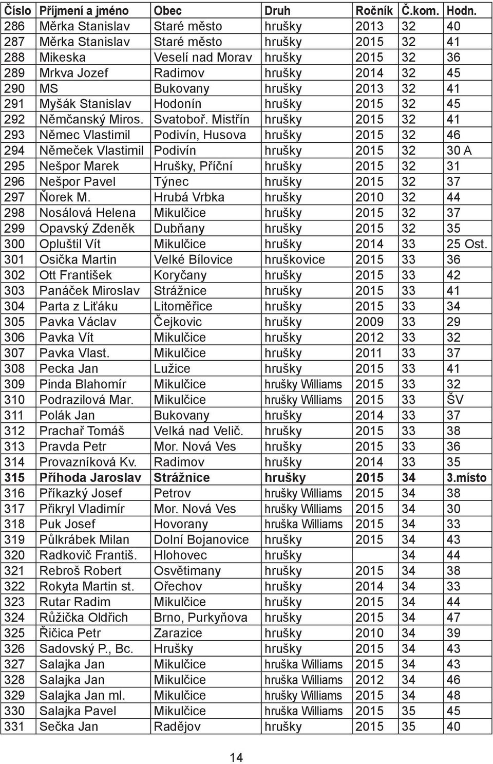 Mistřín hrušky 32 41 293 Němec Vlastimil Podivín, Husova hrušky 32 46 294 Němeček Vlastimil Podivín hrušky 32 30 A 295 Nešpor Marek Hrušky, Příční hrušky 32 31 296 Nešpor Pavel Týnec hrušky 32 37 297