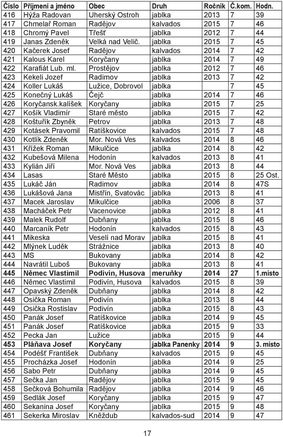 Prostějov jablka 2012 7 46 423 Kekeli Jozef Radimov jablka 2013 7 42 424 Koller Lukáš Lužice, Dobrovol jablka 7 45 425 Konečný Lukáš Čejč jablka 2014 7 46 426 Koryčansk.