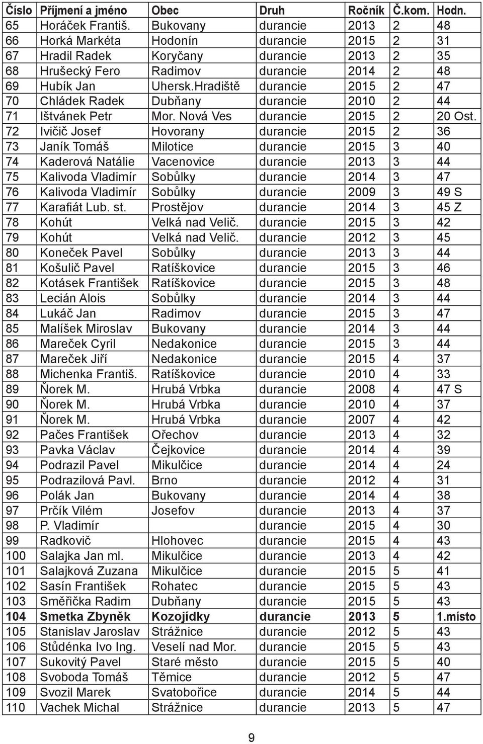 72 Ivičič Josef Hovorany durancie 2 36 73 Janík Tomáš Milotice durancie 3 40 74 Kaderová Natálie Vacenovice durancie 2013 3 44 75 Kalivoda Vladimír Sobůlky durancie 2014 3 47 76 Kalivoda Vladimír