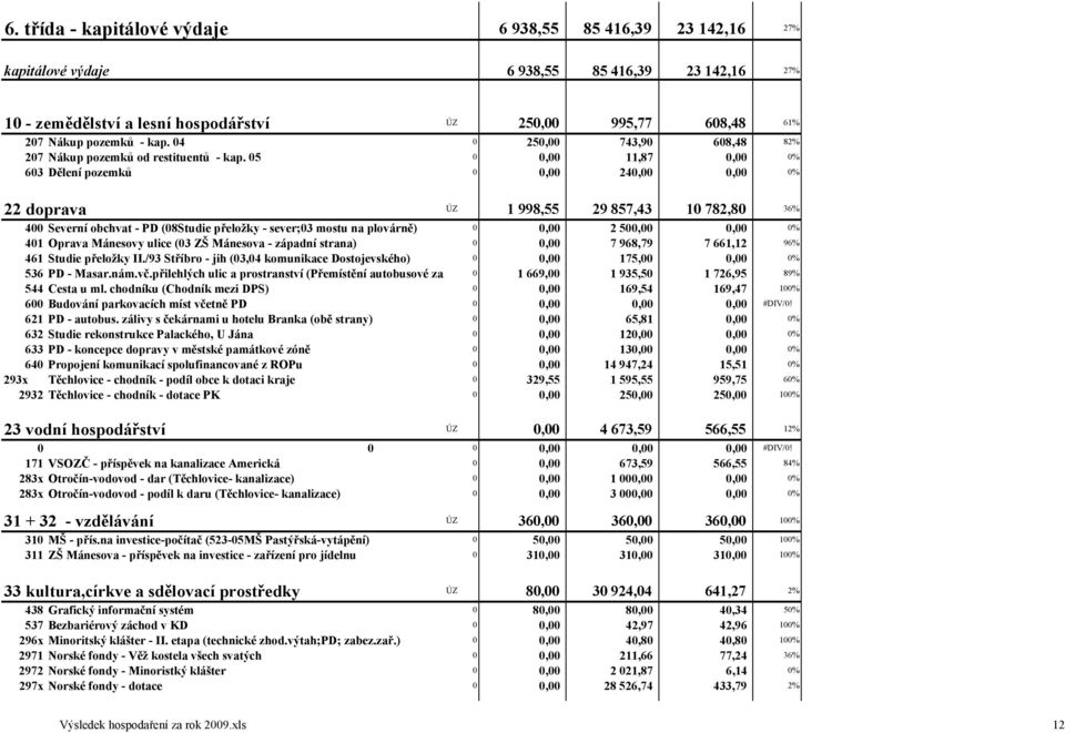 05 0 0,00 11,87 0,00 0% 603 Dělení pozemků 0 0,00 240,00 0,00 0% 22 doprava ÚZ 1 998,55 29 857,43 10 782,80 36% 400 Severní obchvat - PD (08Studie přeložky - sever;03 mostu na plovárně) 0 0,00 2