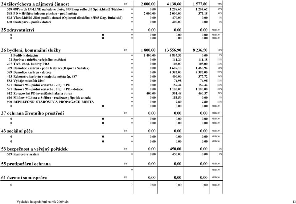 -Dukelská) 0 0,00 470,00 0,00 0% 630 Skatepark - podíl k dotaci 0 0,00 400,00 0,00 0% 35 zdravotnictví 0 0,00 0,00 0,00 #DIV/0!