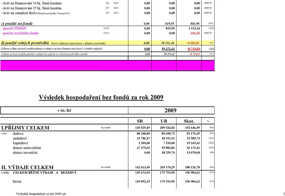 fondů 0,00 819,95 883,98 108% - použití FRBMS 23615 0,00 819,95 1 115,24 136% - použití sociálního fondu 23611 0,00 0,00-231,26 #DIV/0!