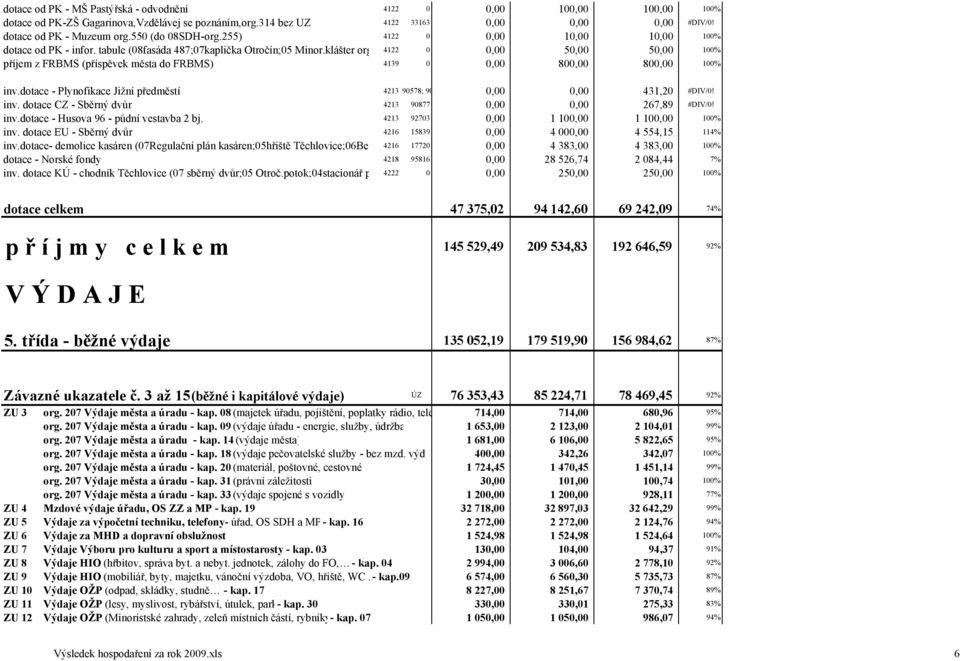 2965) 4122 0 0,00 50,00 50,00 100% příjem z FRBMS (příspěvek města do FRBMS) 4139 0 0,00 800,00 800,00 100% inv.dotace - Plynofikace Jižní předměstí 4213 90578; 90103 0,00 0,00 431,20 #DIV/0! inv. dotace CZ - Sběrný dvůr 4213 90877 0,00 0,00 267,89 #DIV/0!