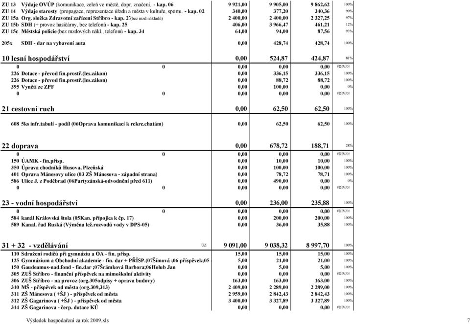 25 406,00 3 966,47 461,21 12% ZU 15c Městská policie (bez mzdových nákl., telefonů)- kap.