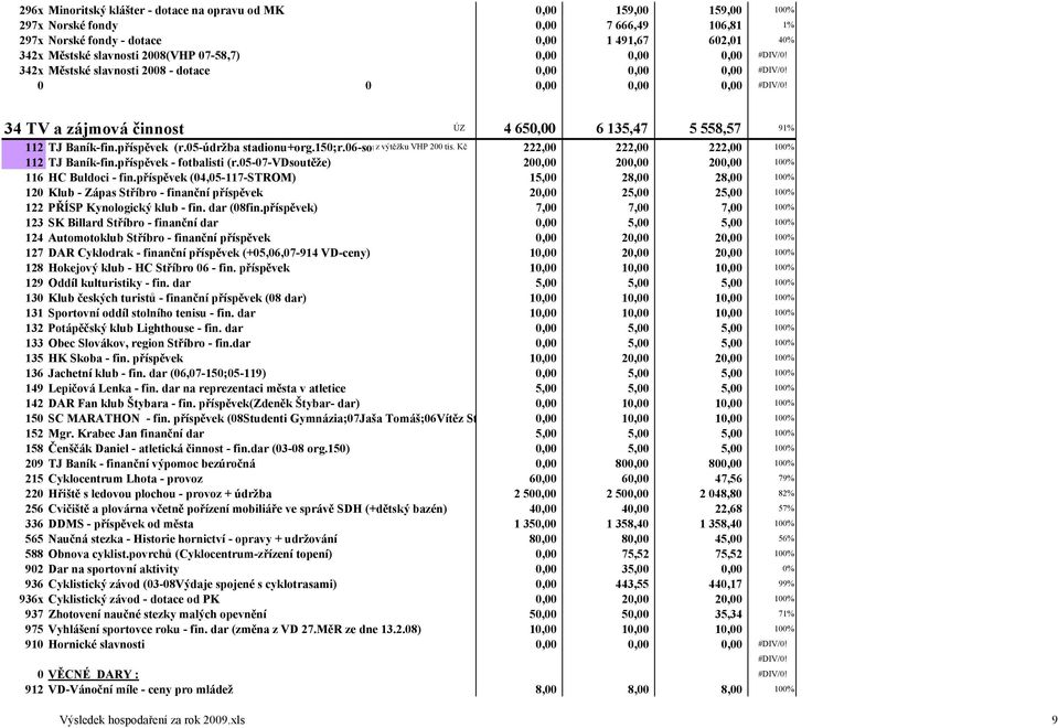 05-údržba stadionu+org.150;r.06-soutěže;07 z výtěžku VHP + org.150) 200 tis. Kč 222,00 222,00 222,00 100% 112 TJ Baník-fin.příspěvek - fotbalisti (r.