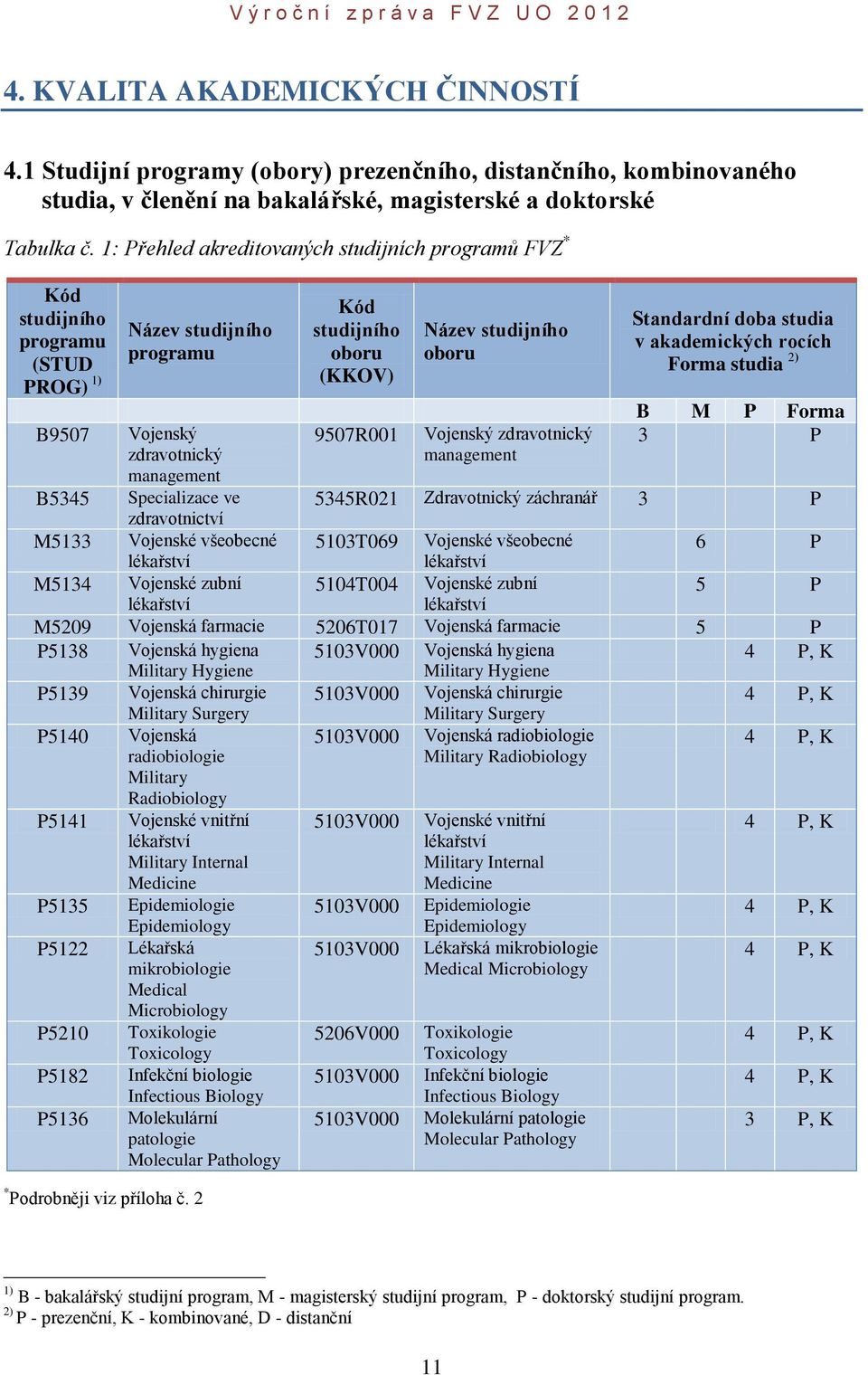 Vojenské všeobecné lékařství Vojenské zubní lékařství Kód studijního oboru (KKOV) 9507R001 Název studijního oboru Vojenský zdravotnický management Standardní doba studia v akademických rocích Forma