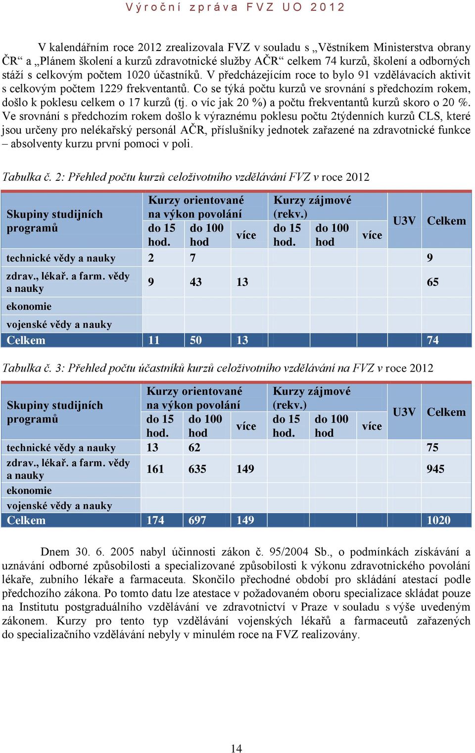 o víc jak 20 %) a počtu frekventantů kurzů skoro o 20 %.