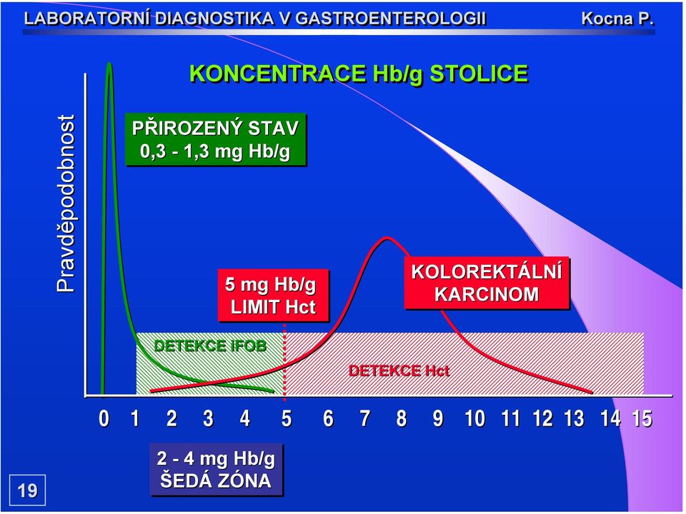 KOLOREKTÁLNÍ KARCINOM DETEKCE ifob DETEKCE Hct 0 1