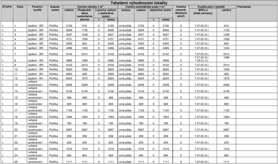 nezemědělských ploch BPEJ a (třída ochrany) výměra plocha v mimo v mimo Poznámka I. 1 bydlení - BR Polička 2192 616 0 2192 orná půda 2192 0 2192 0 7.47.00 (II.) 616 I.