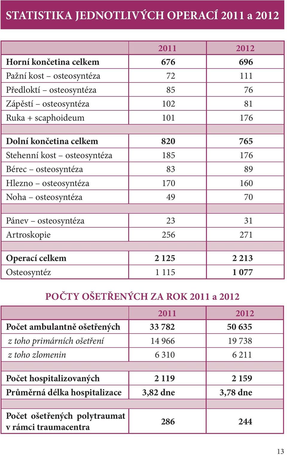 31 Artroskopie 256 271 Operací celkem 2 125 2 213 Osteosyntéz 1 115 1 077 POČTY OŠETŘENÝCH ZA ROK 2011 a 2012 2011 2012 Počet ambulantně ošetřených 33 782 50 635 z toho primárních