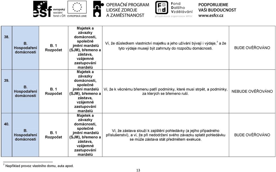 zástava, vzájemné zastupování manželů Majetek a závazky, společné jmění manželů (SJM), břemeno a zástava, vzájemné zastupování manželů Ví, že důsledkem vlastnictví majetku a jeho užívání bývají i