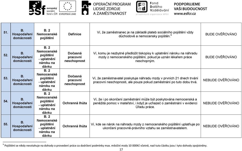 dávku Dočasná pracovní neschopnost Dočasná pracovní neschopnost Ochranná lhůta Ochranná lhůta Ví, komu je nezbytné předložit tiskopisy k uplatnění nároku na náhradu mzdy z nemocenského pojištění,