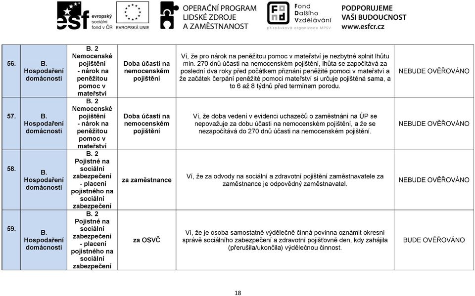 zabezpečení 2 Pojistné na sociální zabezpečení - placení pojistného na sociální zabezpečení Doba účasti na nemocenském pojištění Doba účasti na nemocenském pojištění za zaměstnance za OSVČ Ví, že pro